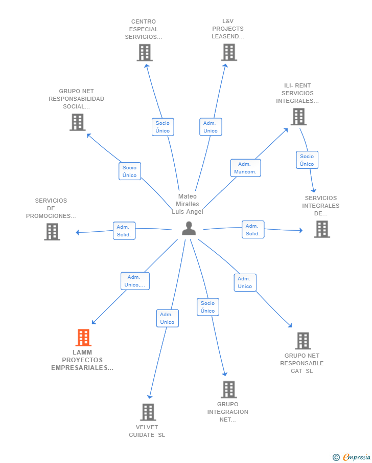 Vinculaciones societarias de LAMM PROYECTOS EMPRESARIALES SL