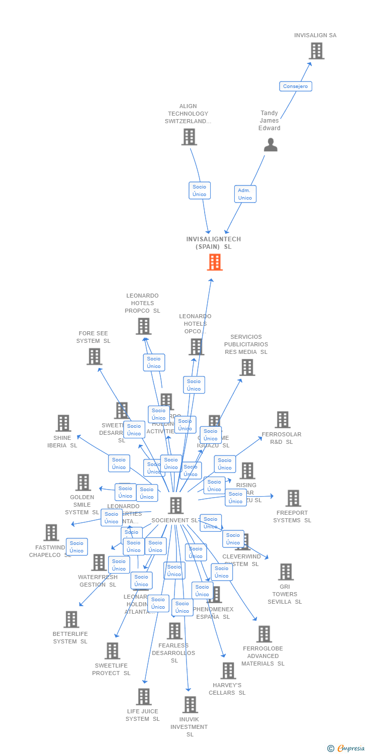 Vinculaciones societarias de INVISALIGNTECH (SPAIN) SL