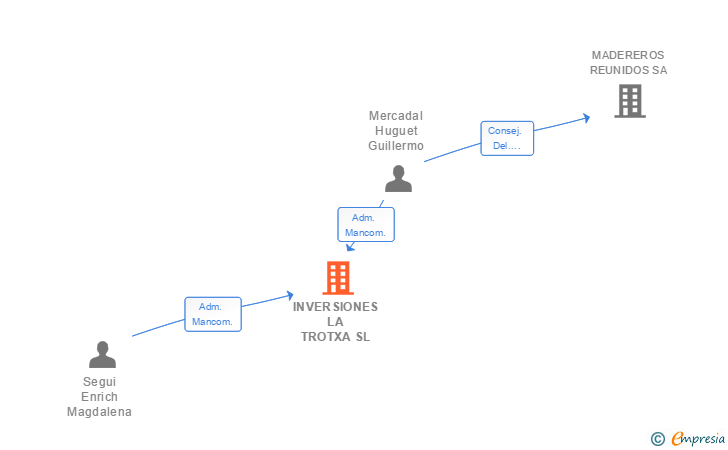 Vinculaciones societarias de INVERSIONES LA TROTXA SL