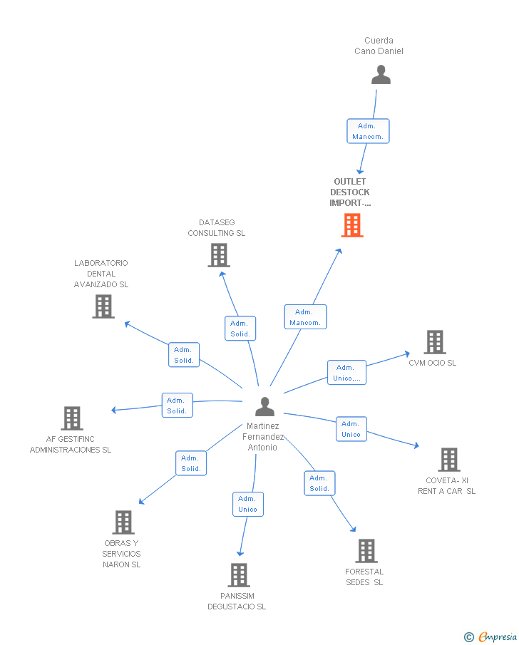 Vinculaciones societarias de OUTLET DESTOCK IMPORT-EXPORT SL