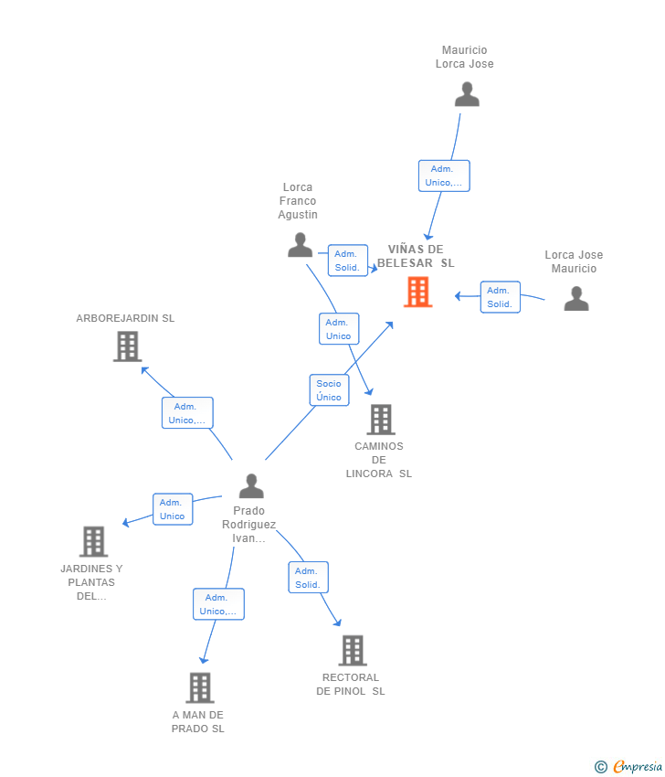 Vinculaciones societarias de VIÑAS DE BELESAR SL