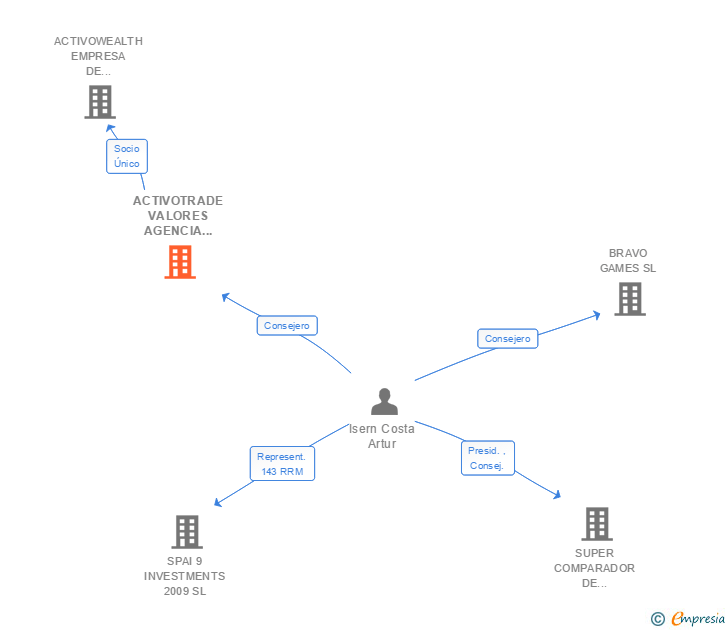 Vinculaciones societarias de ACTIVOTRADE VALORES SOCIEDAD DE VALORES SA