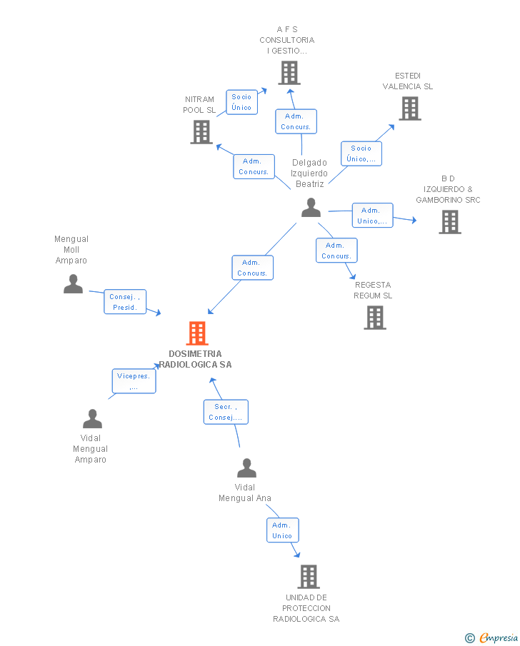 Vinculaciones societarias de DOSIMETRIA RADIOLOGICA SA