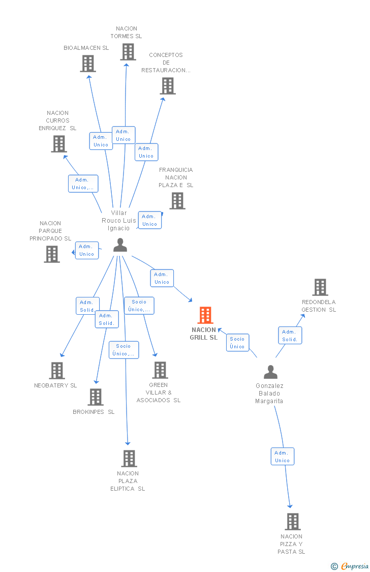 Vinculaciones societarias de NACION GRILL SL