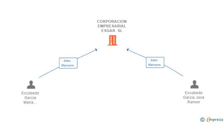 Vinculaciones societarias de CORPORACION EMPRESARIAL ESGAR SL