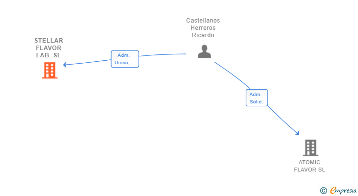 Vinculaciones societarias de STELLAR FLAVOR LAB SL (EXTINGUIDA)