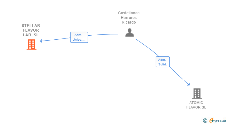 Vinculaciones societarias de STELLAR FLAVOR LAB SL