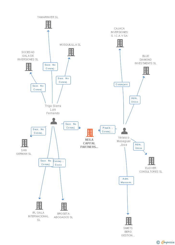Vinculaciones societarias de NEILA CAPITAL PARTNERS SGIIC SA