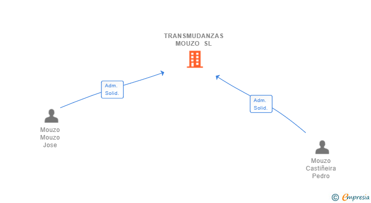Vinculaciones societarias de TRANSMUDANZAS MOUZO SL