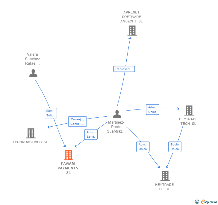 Vinculaciones societarias de PAGAM PAYMENTS SL