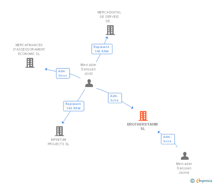 Vinculaciones societarias de BROTHERS'FARM SL
