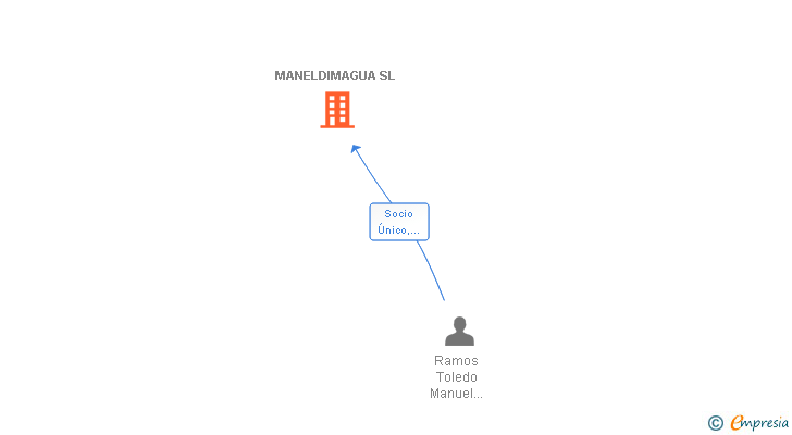 Vinculaciones societarias de MANELDIMAGUA SL