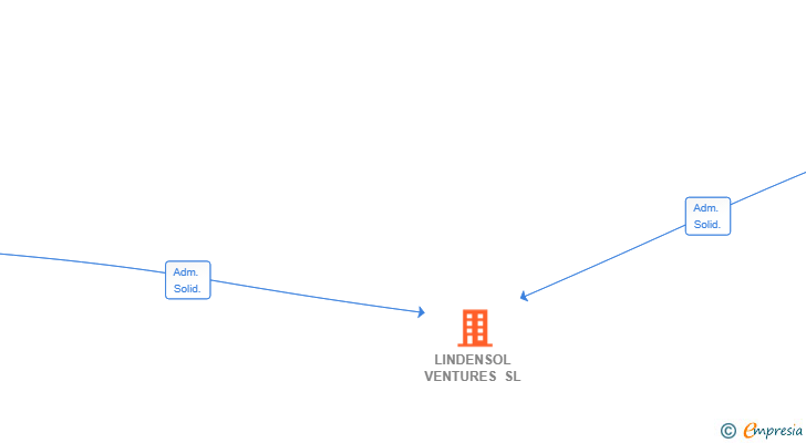 Vinculaciones societarias de LINDENSOL VENTURES SL