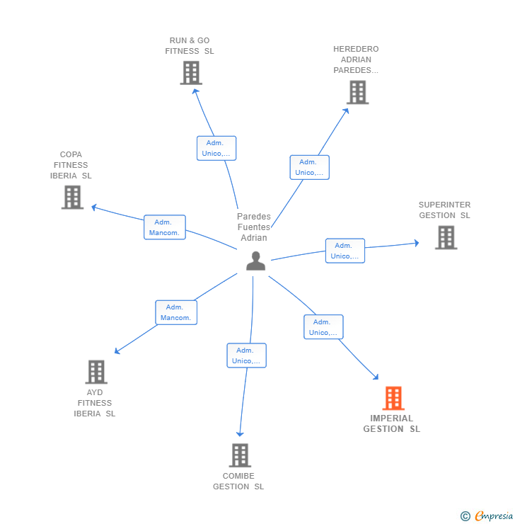 Vinculaciones societarias de IMPERIAL GESTION SL