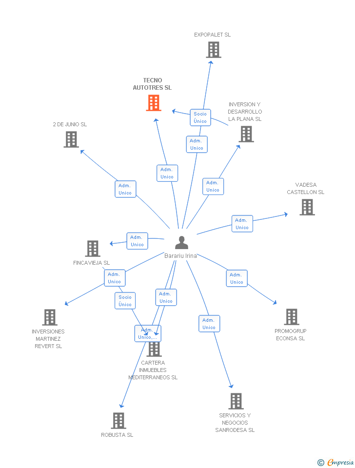 Vinculaciones societarias de TECNO AUTOTRES SL