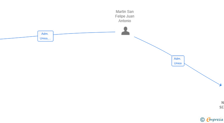 Vinculaciones societarias de NETCOLIFE SERVICES SL