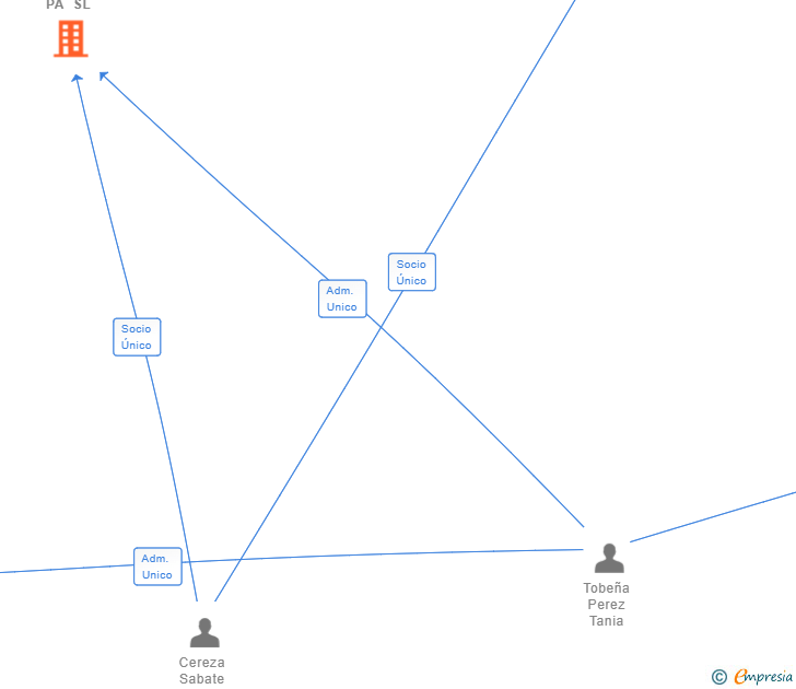 Vinculaciones societarias de BOLA DE PA SL