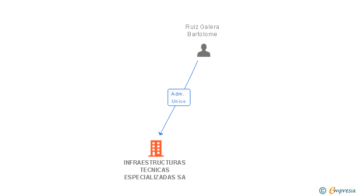 Vinculaciones societarias de INFRAESTRUCTURAS TECNICAS ESPECIALIZADAS SA