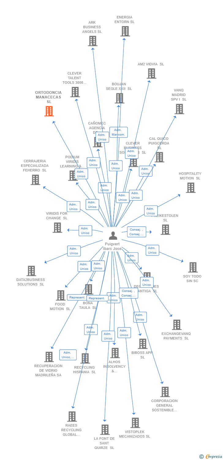 Vinculaciones societarias de ORTODONCIA MANACECAS SL