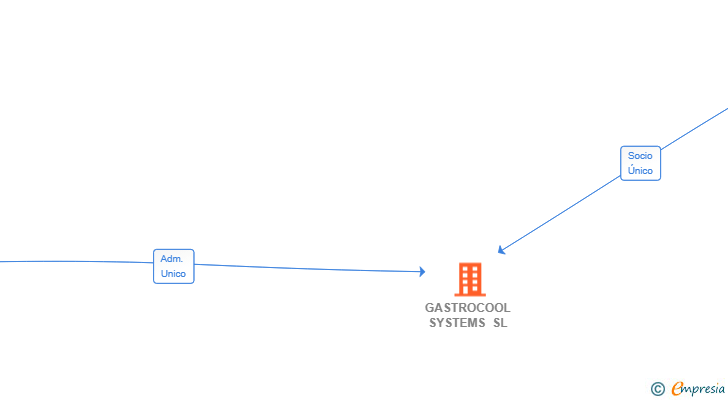 Vinculaciones societarias de GASTROCOOL SYSTEMS SL
