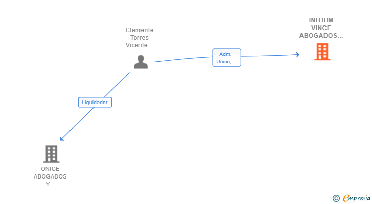 Vinculaciones societarias de INITIUM VINCE ABOGADOS SLP