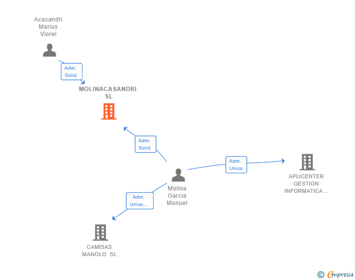 Vinculaciones societarias de MOLINACASANDRI SL