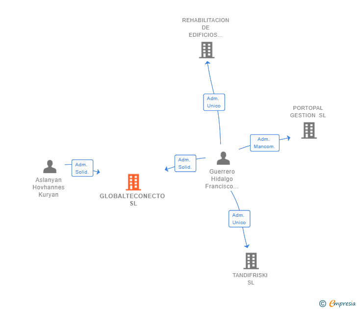 Vinculaciones societarias de GLOBALTECONECTO SL