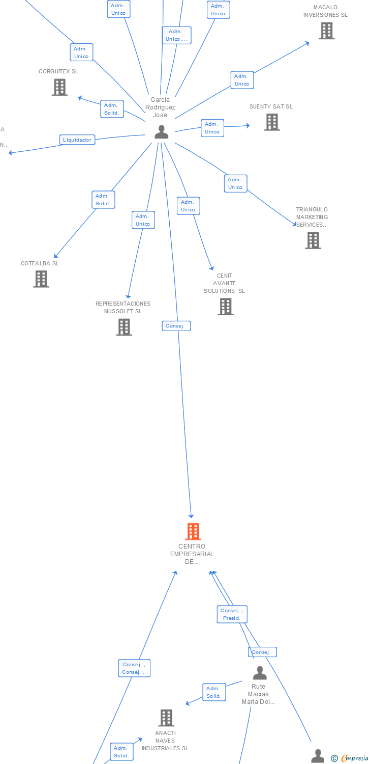 Vinculaciones societarias de CENTRO EMPRESARIAL DE NUEVOS PROYECTOS SA