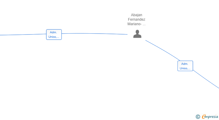 Vinculaciones societarias de M.ABAJAN SL