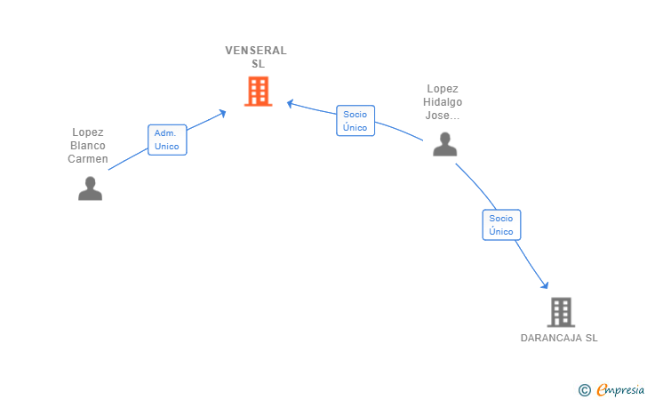 Vinculaciones societarias de VENSERAL SL