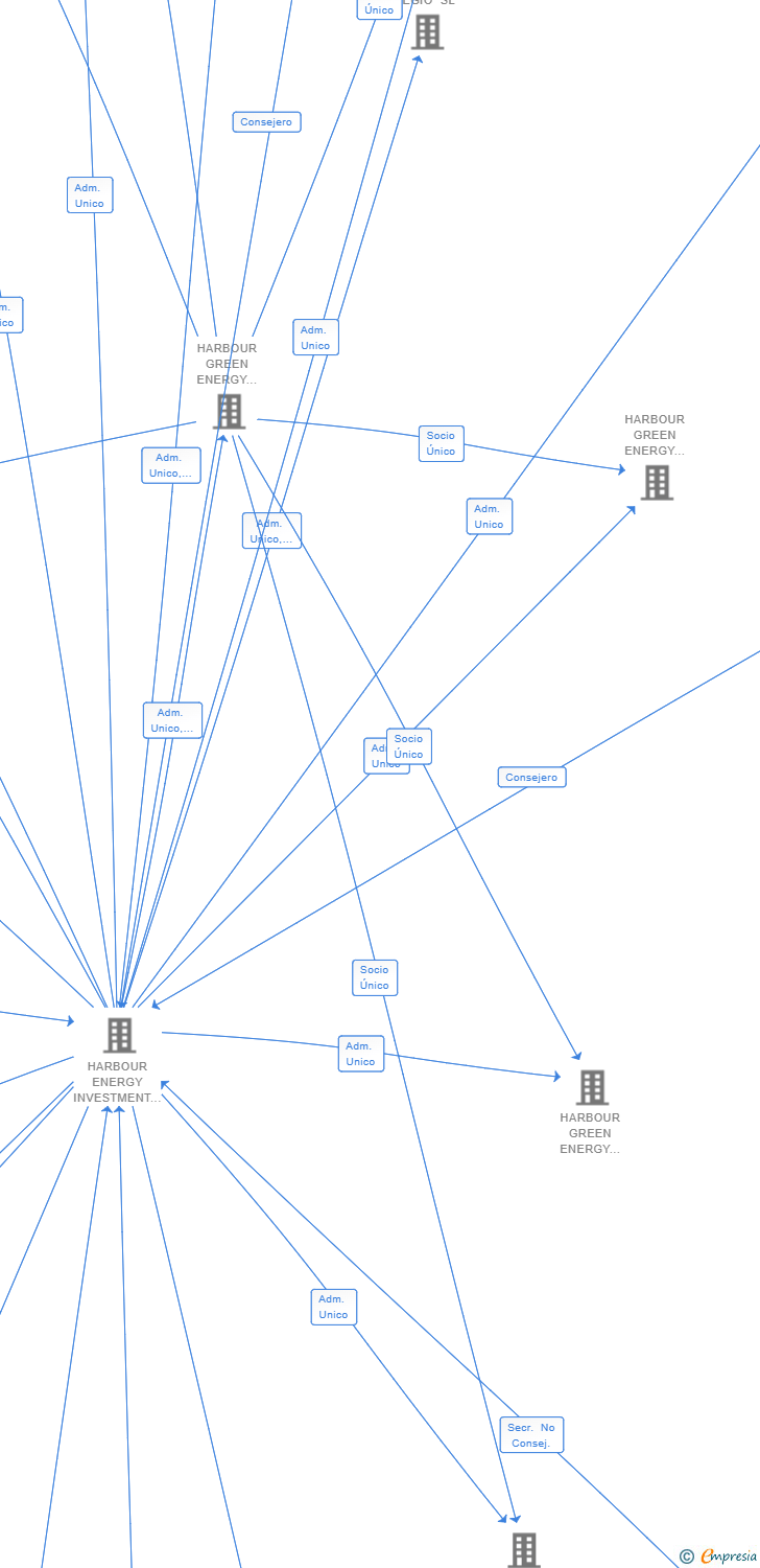 Vinculaciones societarias de HARBOUR WIND POWER 16 SL