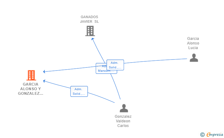 Vinculaciones societarias de GARCIA ALONSO Y GONZALEZ VALDEON ABOGADOS SLP