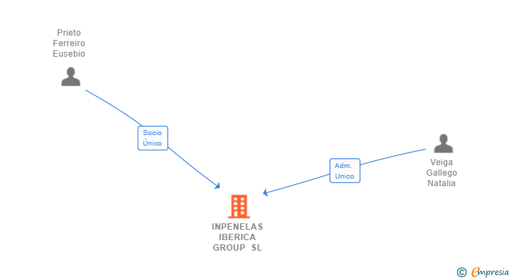 Vinculaciones societarias de INPENELAS IBERICA GROUP SL