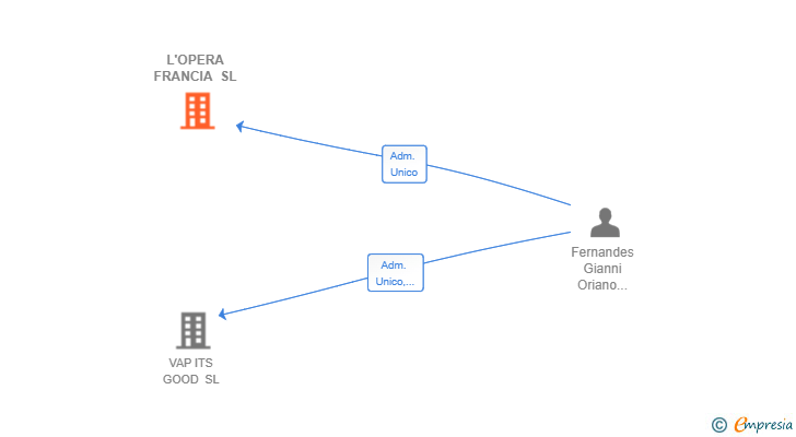 Vinculaciones societarias de L'OPERA FRANCIA SL