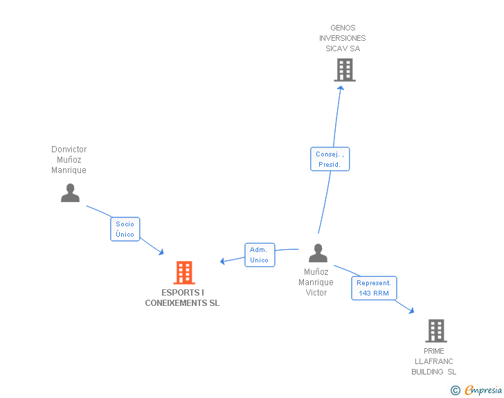 Vinculaciones societarias de ESPORTS I CONEIXEMENTS SL
