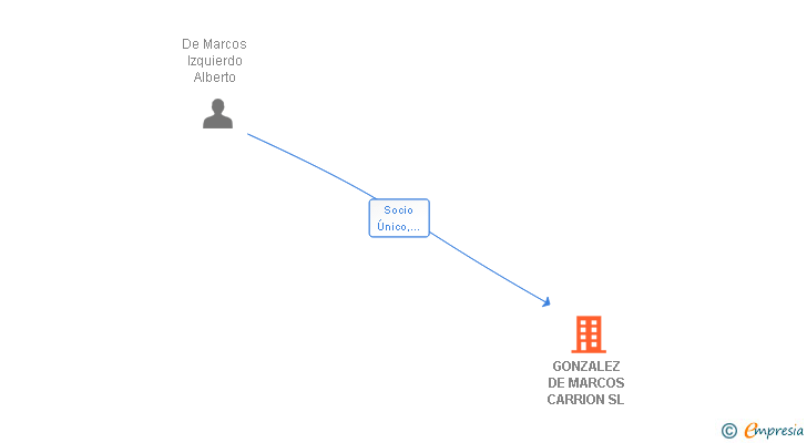 Vinculaciones societarias de DEMAR TELECOM SL