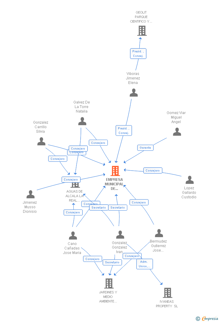 Vinculaciones societarias de EMPRESA MUNICIPAL DE VIVIENDA Y SUELO DE ALCALA LA REAL SA