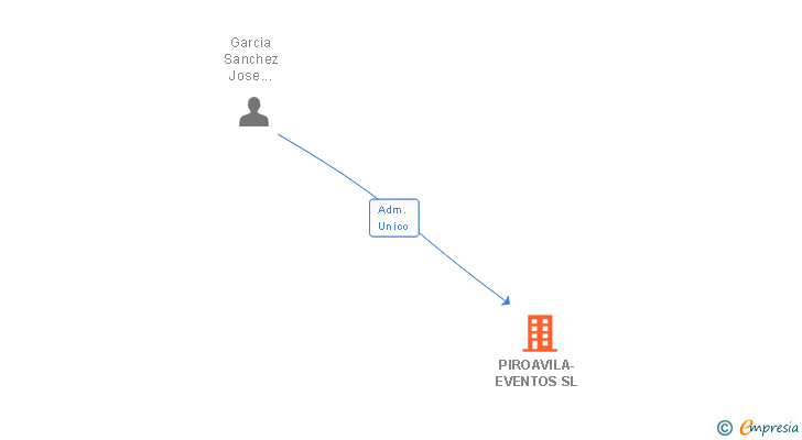 Vinculaciones societarias de PIROAVILA-EVENTOS SL
