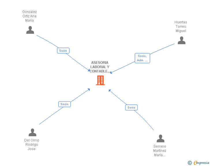 Vinculaciones societarias de ASESORIA LABORAL Y CONTABLE DE EMPRESAS SL