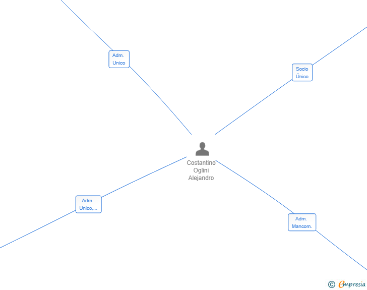 Vinculaciones societarias de NIVAX MOBILITY SL