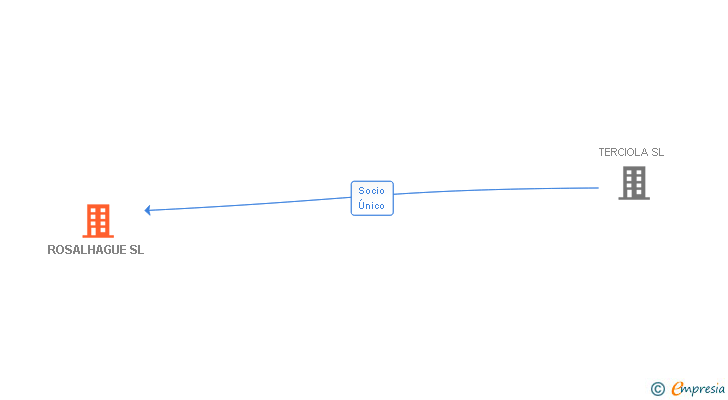 Vinculaciones societarias de ROSALHAGUE SL