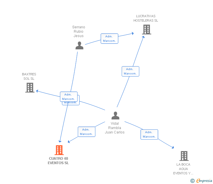 Vinculaciones societarias de CUATRO 40 EVENTOS SL