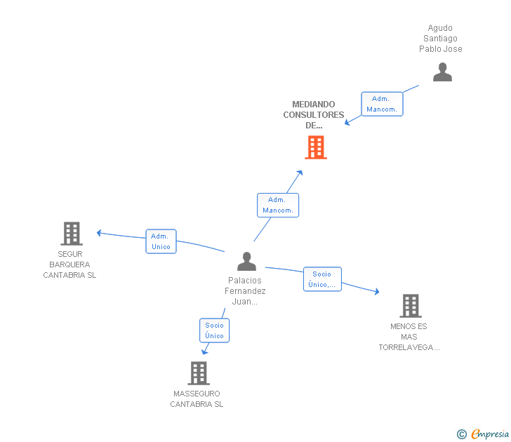 Vinculaciones societarias de MEDIANDO CONSULTORES DE SEGUROS SL