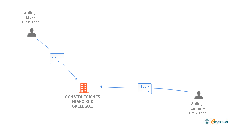 Vinculaciones societarias de CONSTRUCCIONES FRANCISCO GALLEGO SIMARRO SL