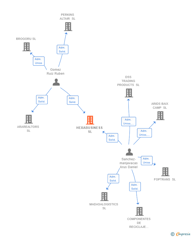 Vinculaciones societarias de HEXABUSINESS SL