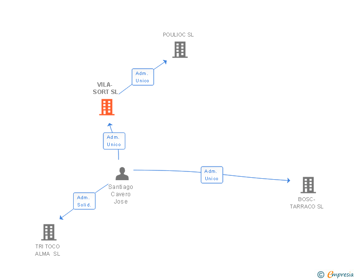 Vinculaciones societarias de VILA- SORT SL