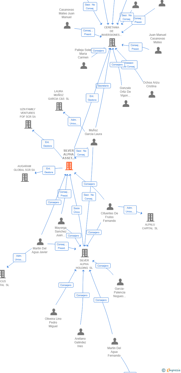 Vinculaciones societarias de SILVER ALPHA ASSET MANAGEMENT SGIIC SA