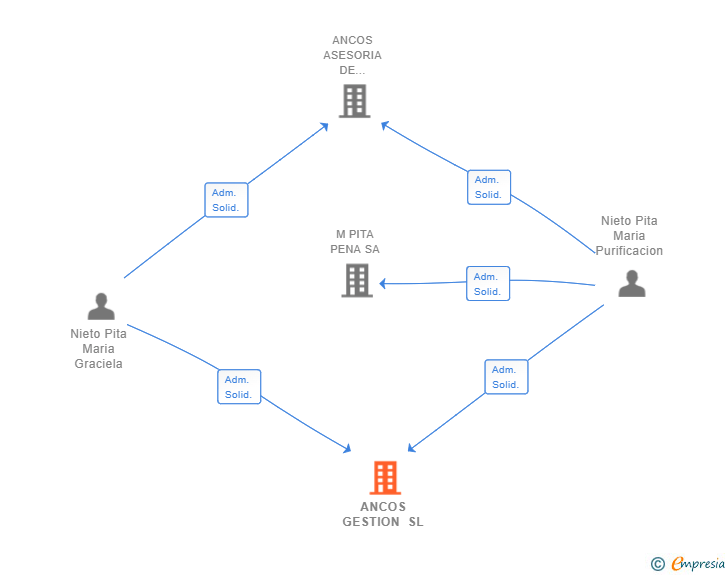 Vinculaciones societarias de ANCOS GESTION SL