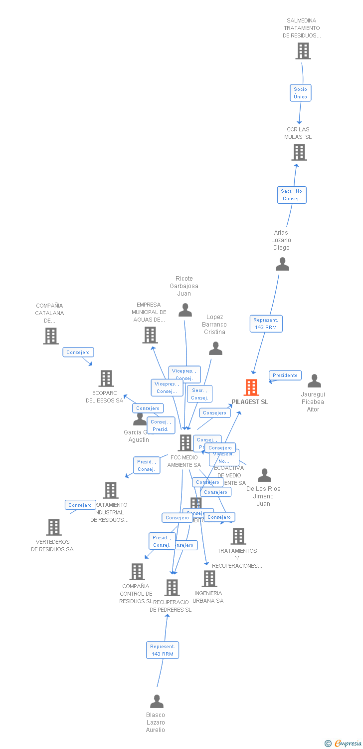 Vinculaciones societarias de PILAGEST SL