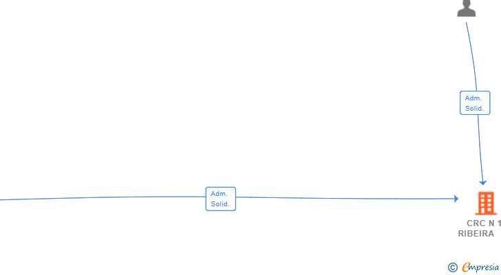 Vinculaciones societarias de CRC N 1 RIBEIRA SL
